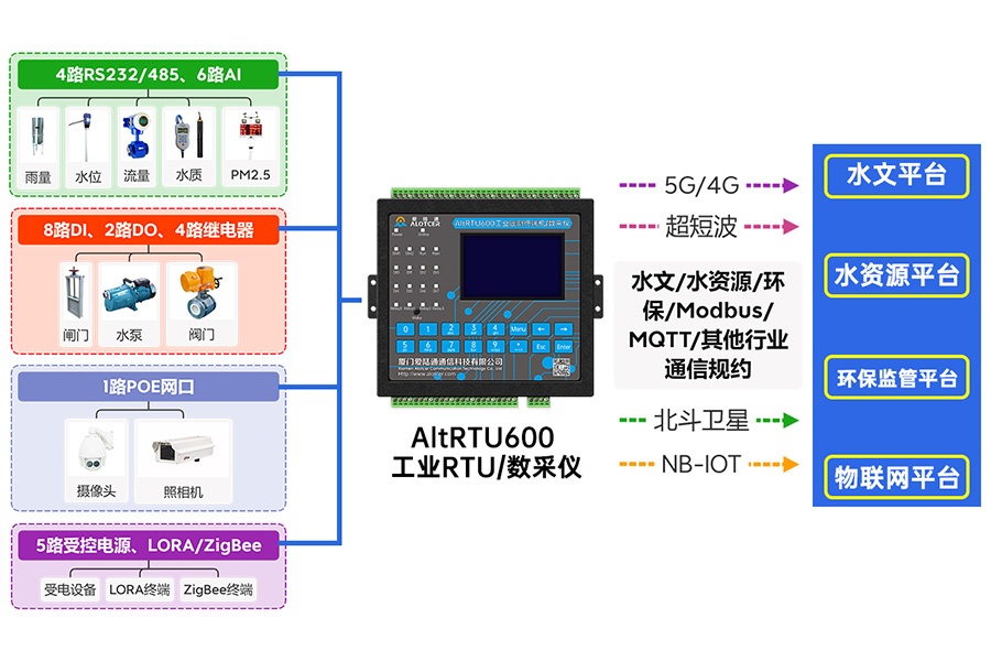 5G環保數據采集遙測終端機RTU